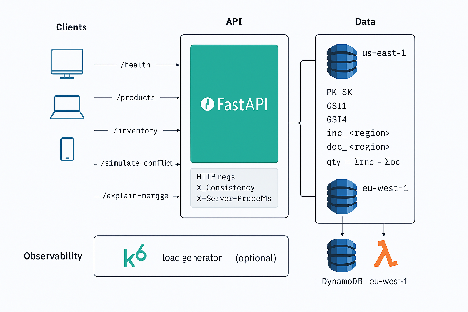 Global Product Catalog: Multi-Region Distributed System
