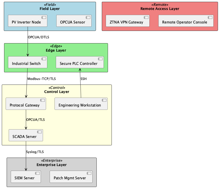 CPS Threat Modeling for Solar Inverters