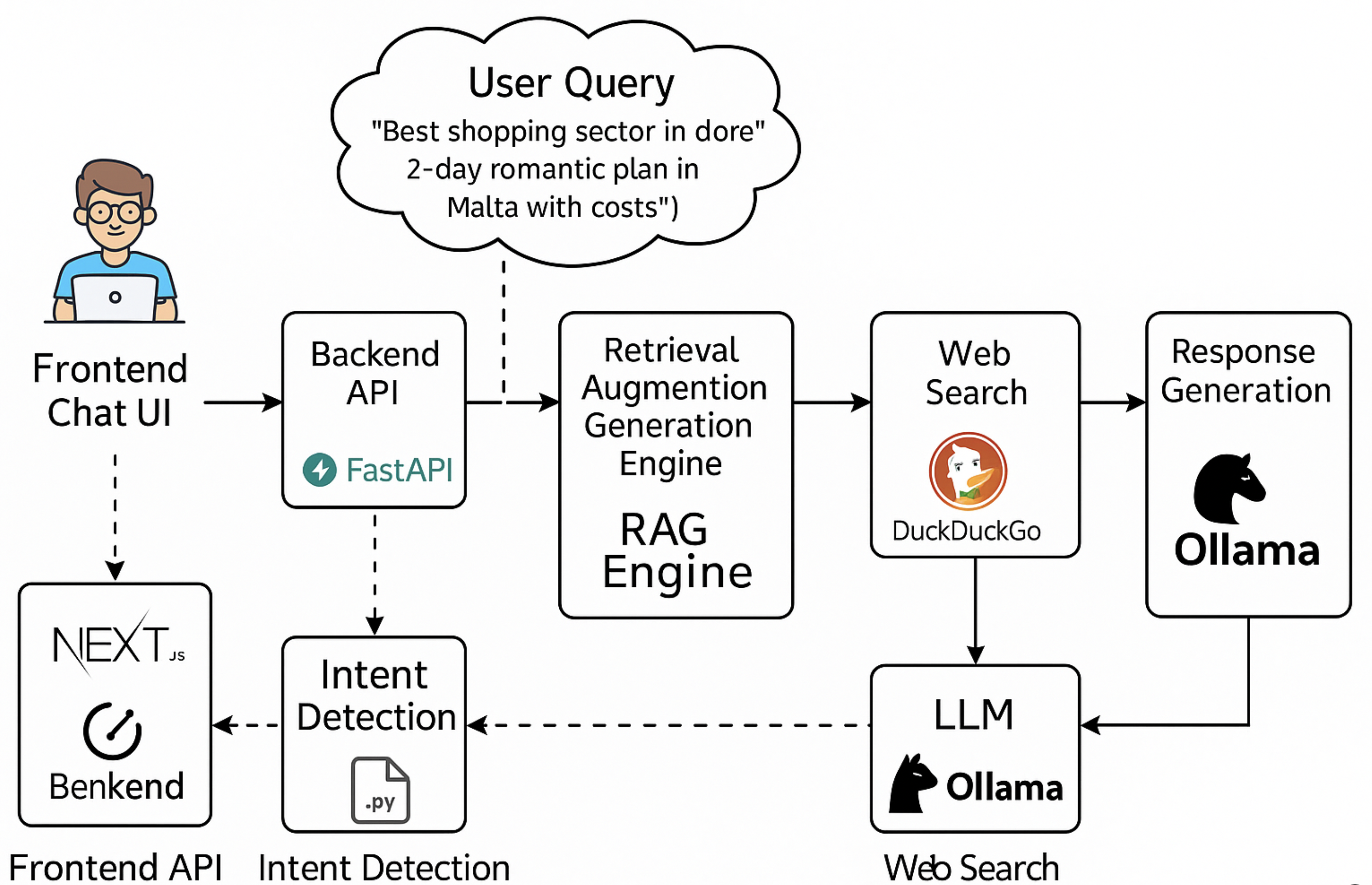 Tripsy: AI-Powered Travel Planning